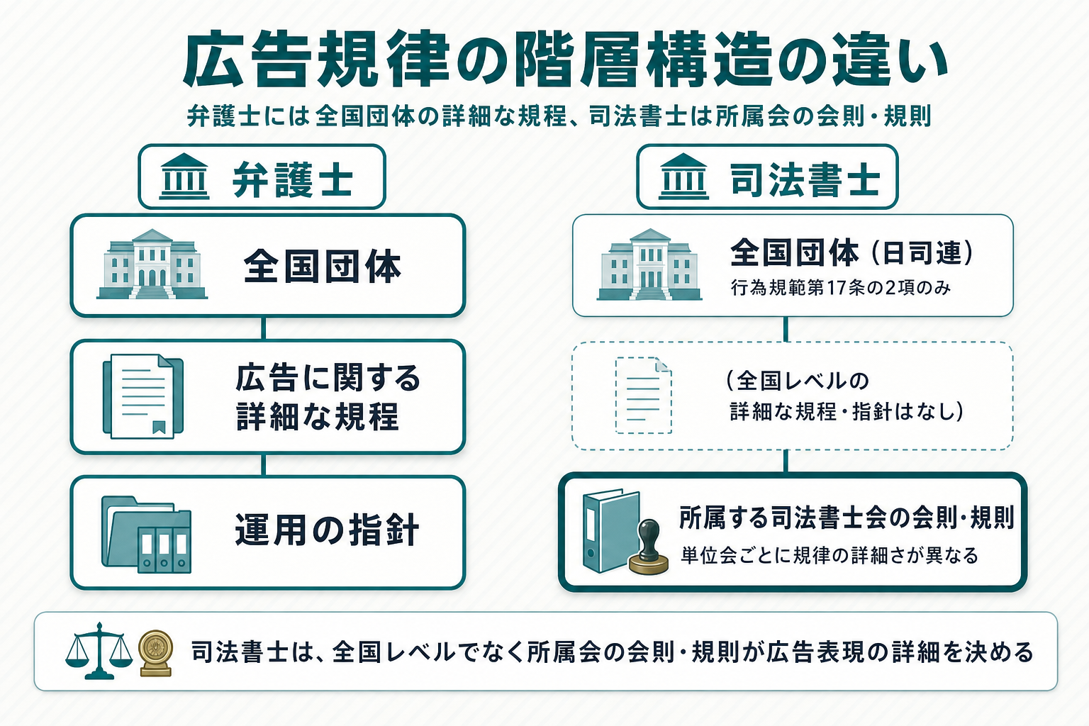 弁護士は全国団体に詳細な業務広告の規程と指針があるのに対し、司法書士は全国レベルが行為規範第17条の2つの項にとどまり、詳細は所属する司法書士会の会則・規則で決まることを示した階層比較図