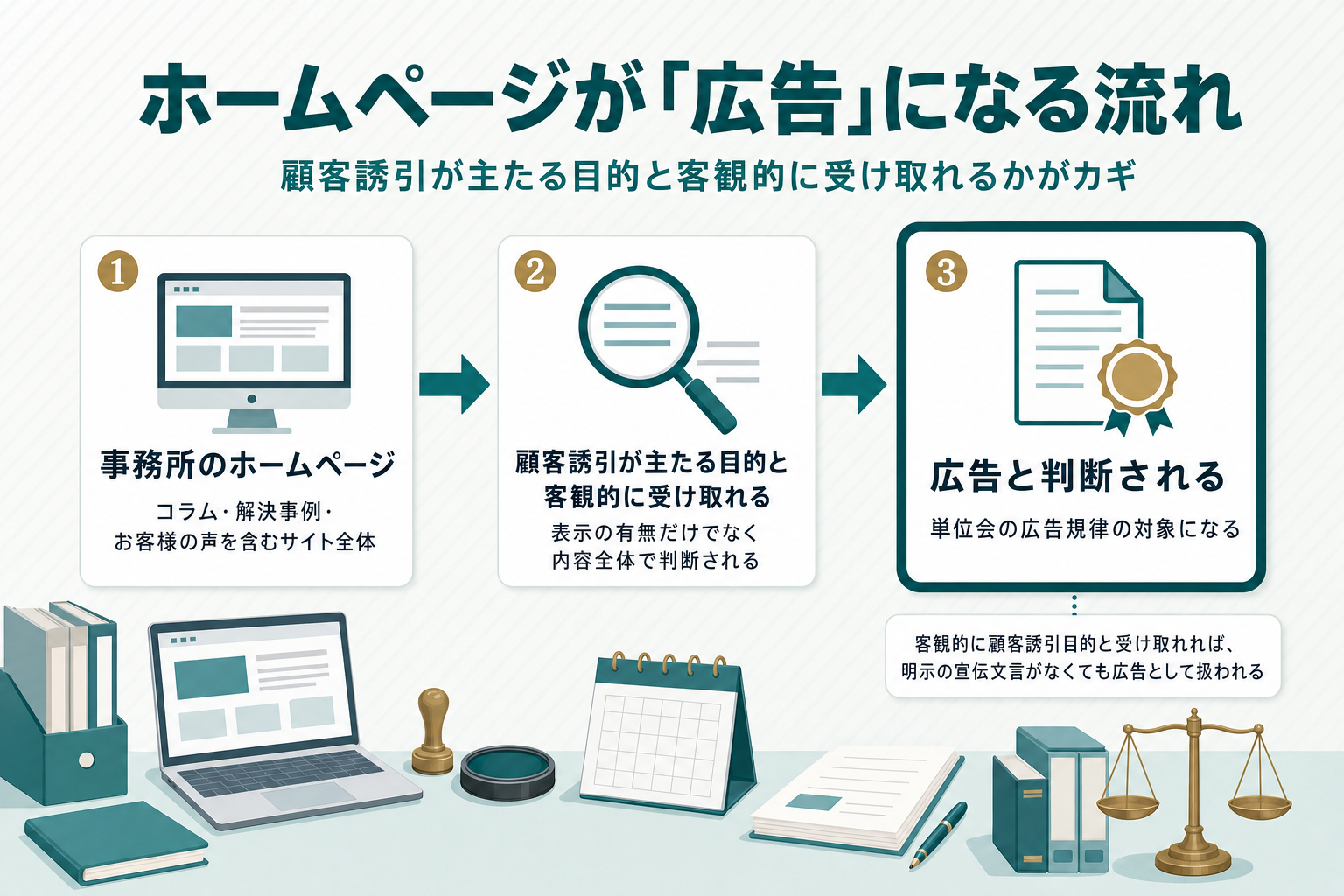 事務所のホームページが、客観的に顧客誘引を主たる目的と受け取れる場合には広告と判断され、単位会の広告規律の対象になるという3段階のフロー図