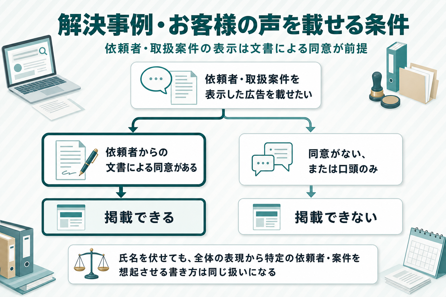依頼者や取扱案件を表示する広告は、依頼者からの文書による同意がある場合に限って掲載でき、同意がなければ掲載できないことを示した分岐フロー図