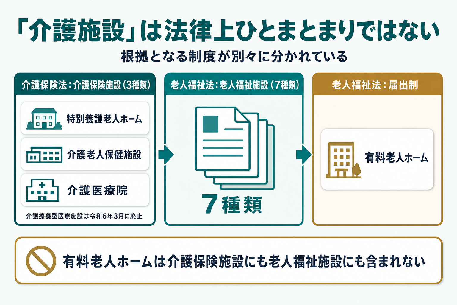 介護保険施設(特養・老健・介護医療院)と老人福祉法上の届出制(有料老人ホーム)、老人福祉施設7種類の分類を対比する概念図