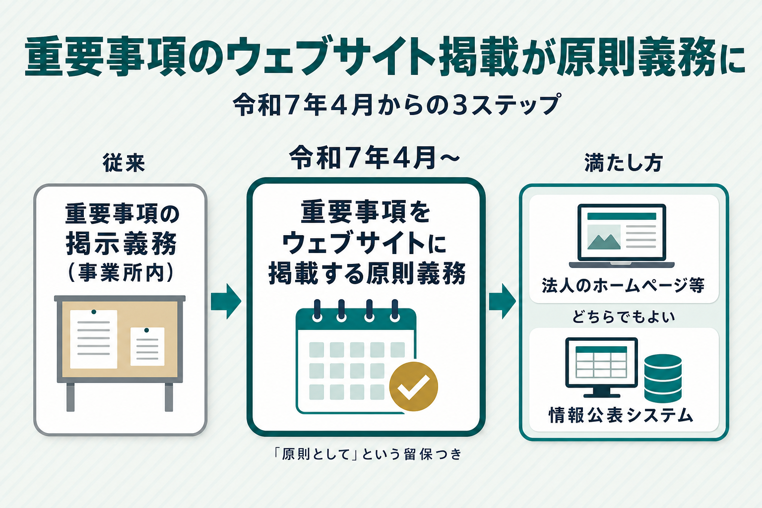重要事項の掲示義務(従来)から令和7年4月のウェブサイト掲載原則義務化、法人ホームページ等または情報公表システムでの充足までを示す3ステップ図