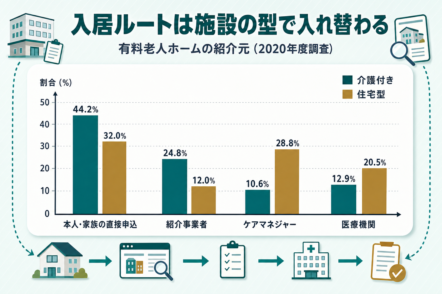有料老人ホームの入居ルート(介護付き・住宅型・サ付計)を本人家族直接申込・紹介事業者・ケアマネジャー・医療機関の4系統で比較する棒グラフ(2020年度調査)