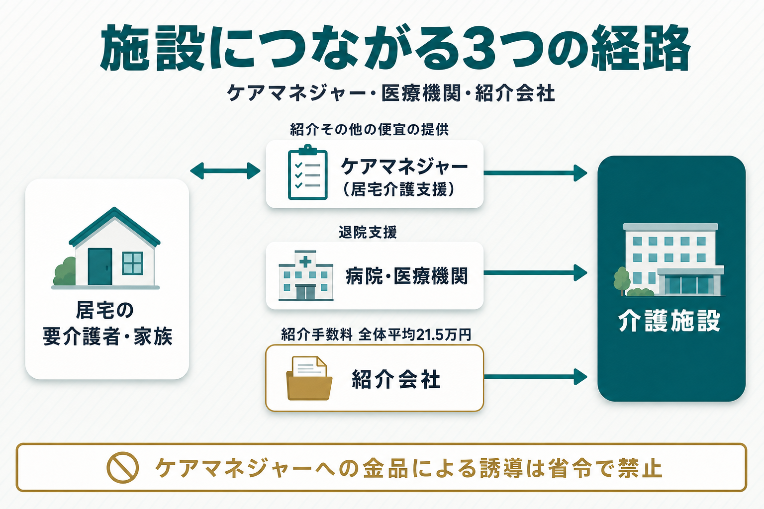居宅要介護者⇄ケアマネジャー(居宅介護支援)、病院・医療機関(退院支援)、紹介会社(紹介手数料)の3チャネルが施設につながる関係を示す図