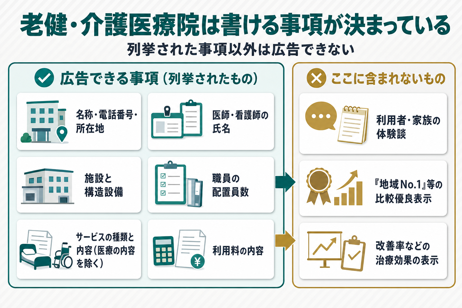 老健・介護医療院が広告できる6カテゴリ(名称・電話・所在地/医師と看護師の氏名/施設と構造設備/職員配置員数/サービスの種類と内容〈医療の内容を除く〉/利用料の内容)と、書けない例(体験談・比較優良表示・改善率)を対比する図