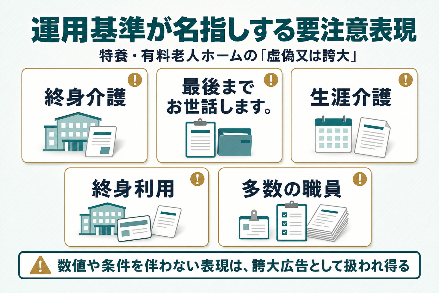「終身介護」「最後までお世話します。」「生涯介護」「多数の職員」等、運用基準が例示する要注意表現をカード形式で並べた図