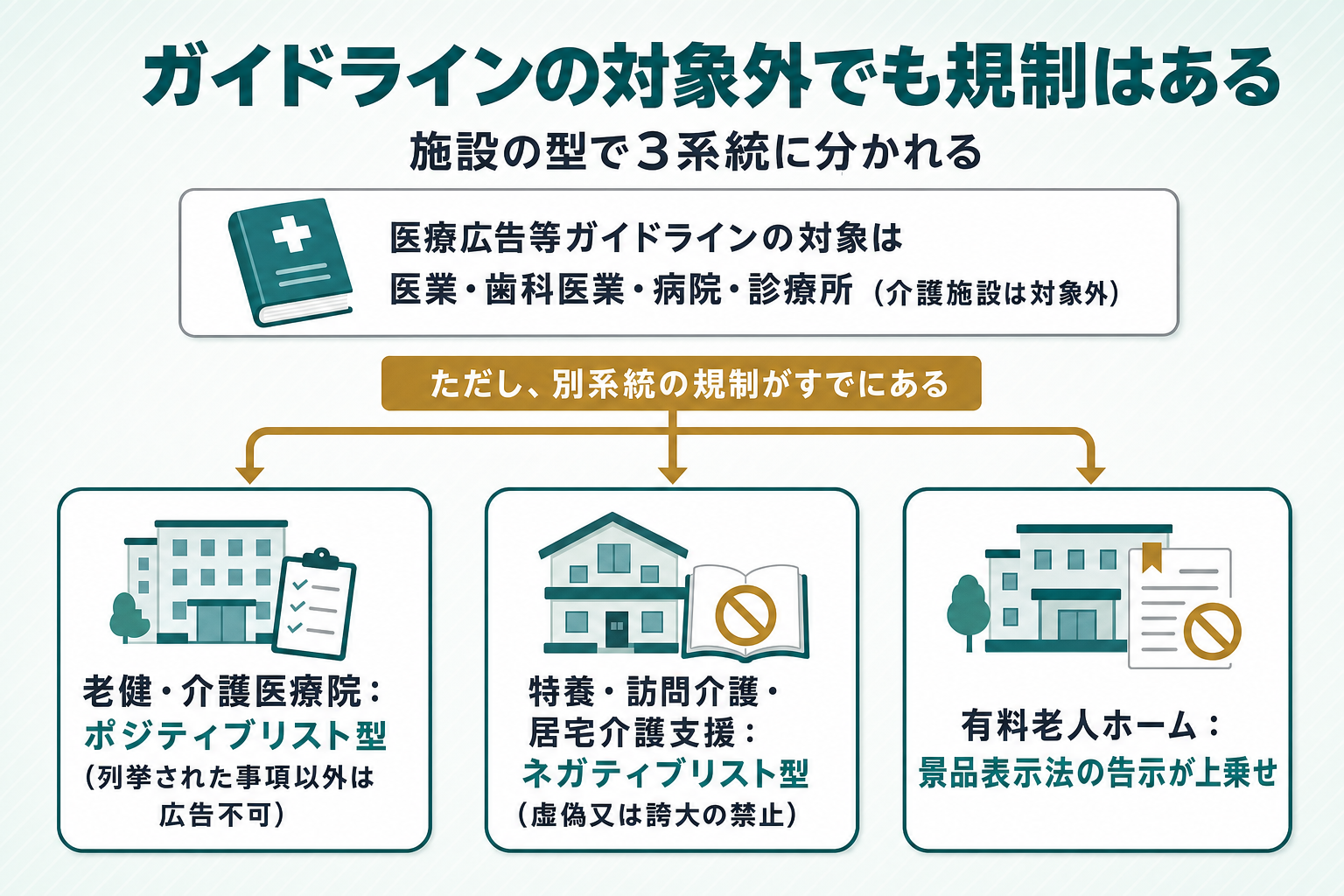 「介護施設は医療広告等ガイドラインの対象外→ただし老健・介護医療院はポジティブリスト型、特養等はネガティブリスト型、有料老人ホームは景表法上乗せの規制がすでにある」という2段構成のフローチャート