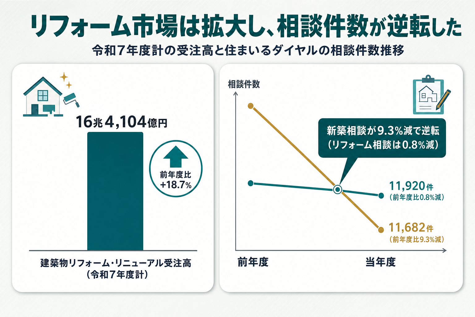 令和7年度計の建築物リフォーム・リニューアル受注高16兆4,104億円と、リフォーム相談件数が新築相談件数を初めて上回った推移を示す複合グラフ