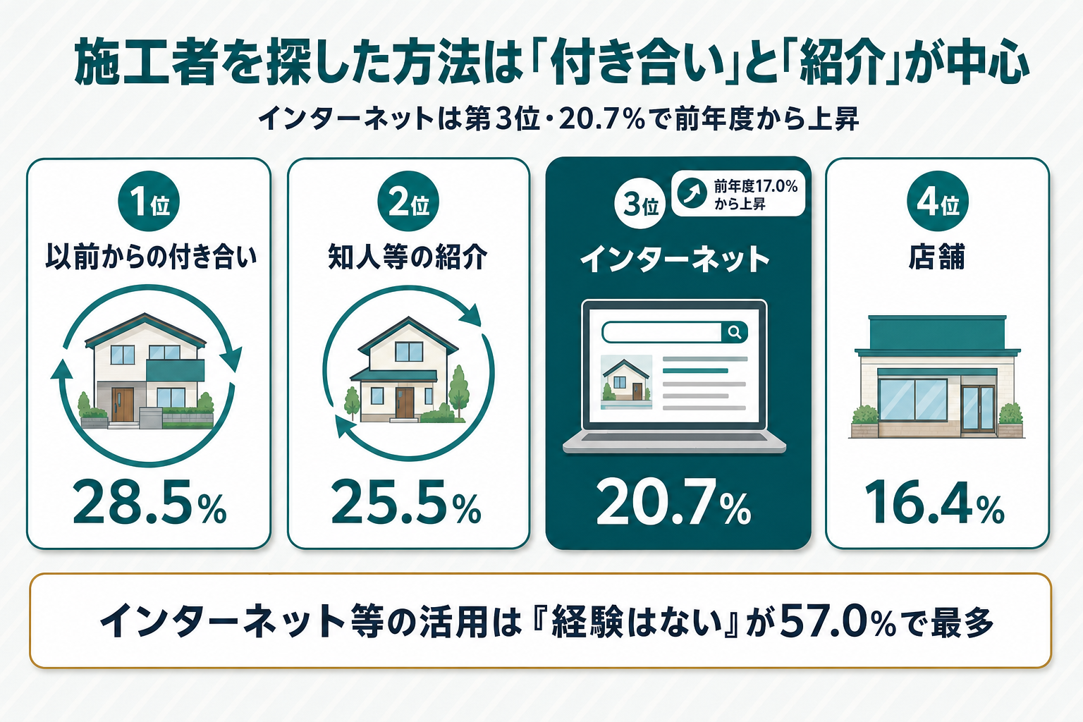 リフォーム実施世帯の施工者を探した方法ランキング（以前からの付き合い28.5%・知人等の紹介25.5%・インターネット20.7%・店舗16.4%）とインターネット等の活用「経験はない」が57.0%で最多という対比図