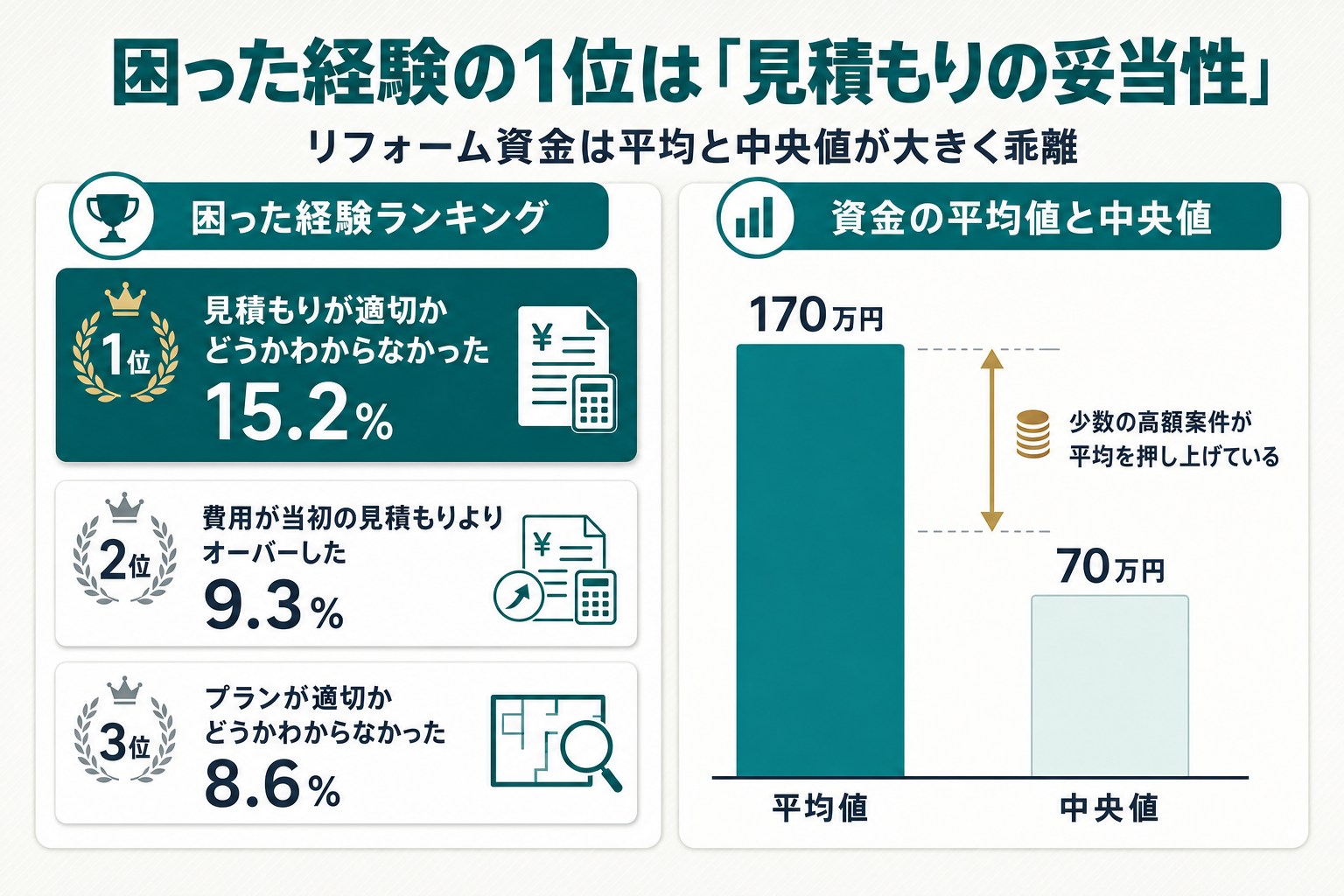 リフォーム時に困った経験の上位項目（見積もりが適切か15.2%・費用オーバー9.3%・プランが適切か8.6%）と、リフォーム資金の平均170万円・中央値70万円の乖離を示す図