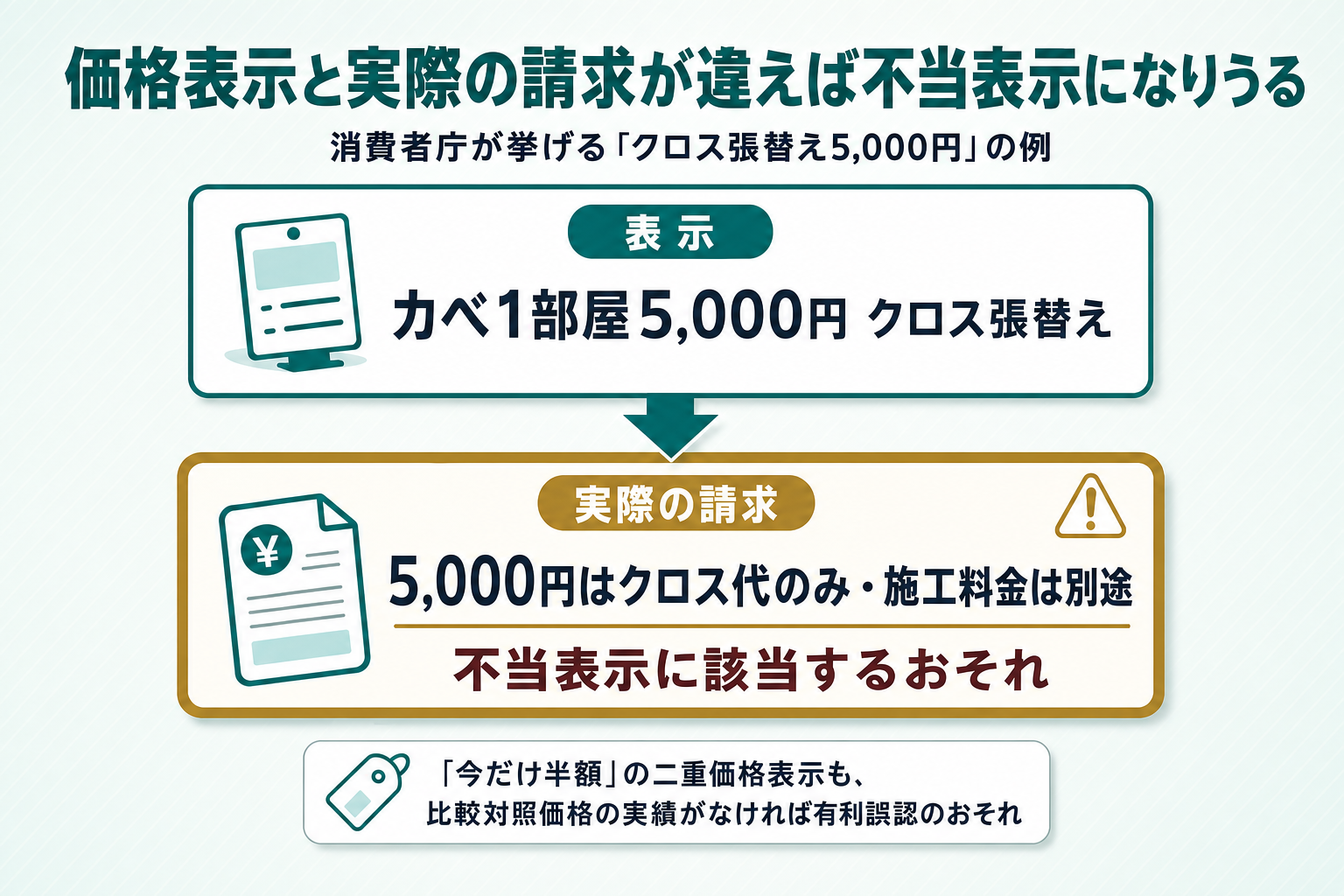 「カベ1部屋5,000円 クロス張替え」という表示例と、5,000円がクロス代金のみで施工料金は別途請求されるため不当表示に該当するおそれがあるという実際の請求内容を対比するケーススタディ図