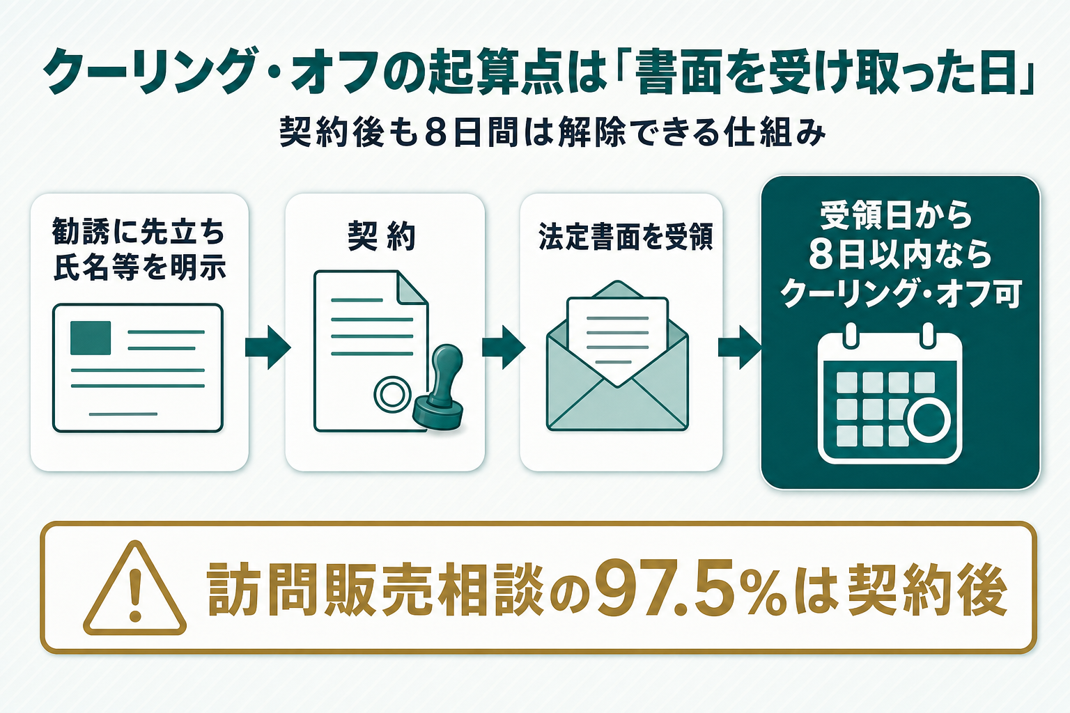 「勧誘に先立ち氏名等を明示→契約→法定書面を受領→受領日から8日以内ならクーリング・オフ可」の4ステップフローと、「相談の97.5%は契約後」という注記を示す図