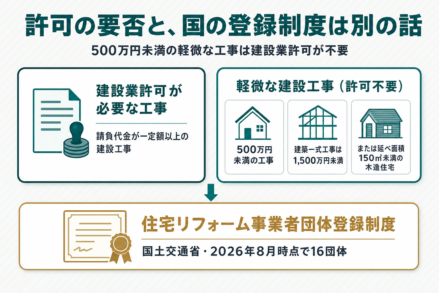 建設業許可が必要な工事と、軽微な建設工事（500万円未満・建築一式は1,500万円未満または木造150㎡未満・許可不要）の対比、住宅リフォーム事業者団体登録制度（国交省・2026年8月時点で16団体）を示す概念図