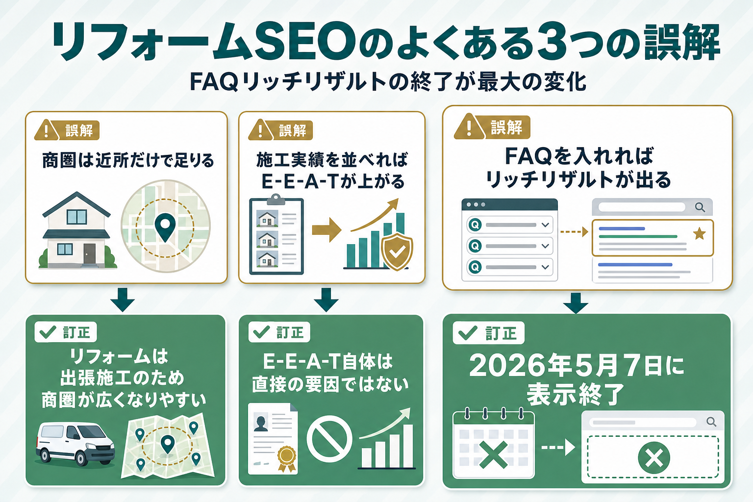「①商圏は近所だけで足りる／②施工実績を並べればE-E-A-Tが上がる／③FAQを入れればリッチリザルトが出る」という3つの誤解と、それぞれの訂正（出張施工で商圏は広がる／評価されるのは情報の中身／2026年5月7日に表示終了）を対比するカード図