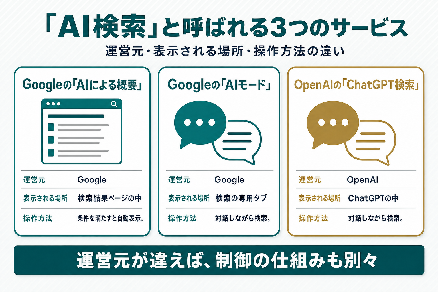Googleの「AIによる概要」「AIモード」とOpenAIの「ChatGPT検索」を運営元・表示される場所・操作方法で比較した図