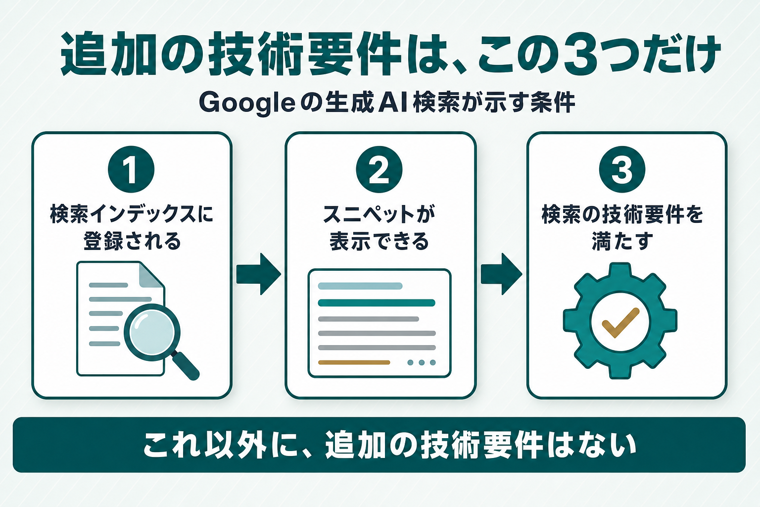 AI検索の技術要件は検索インデックスへの登録・スニペット表示・技術要件充足の3条件だけであることを示すフロー図