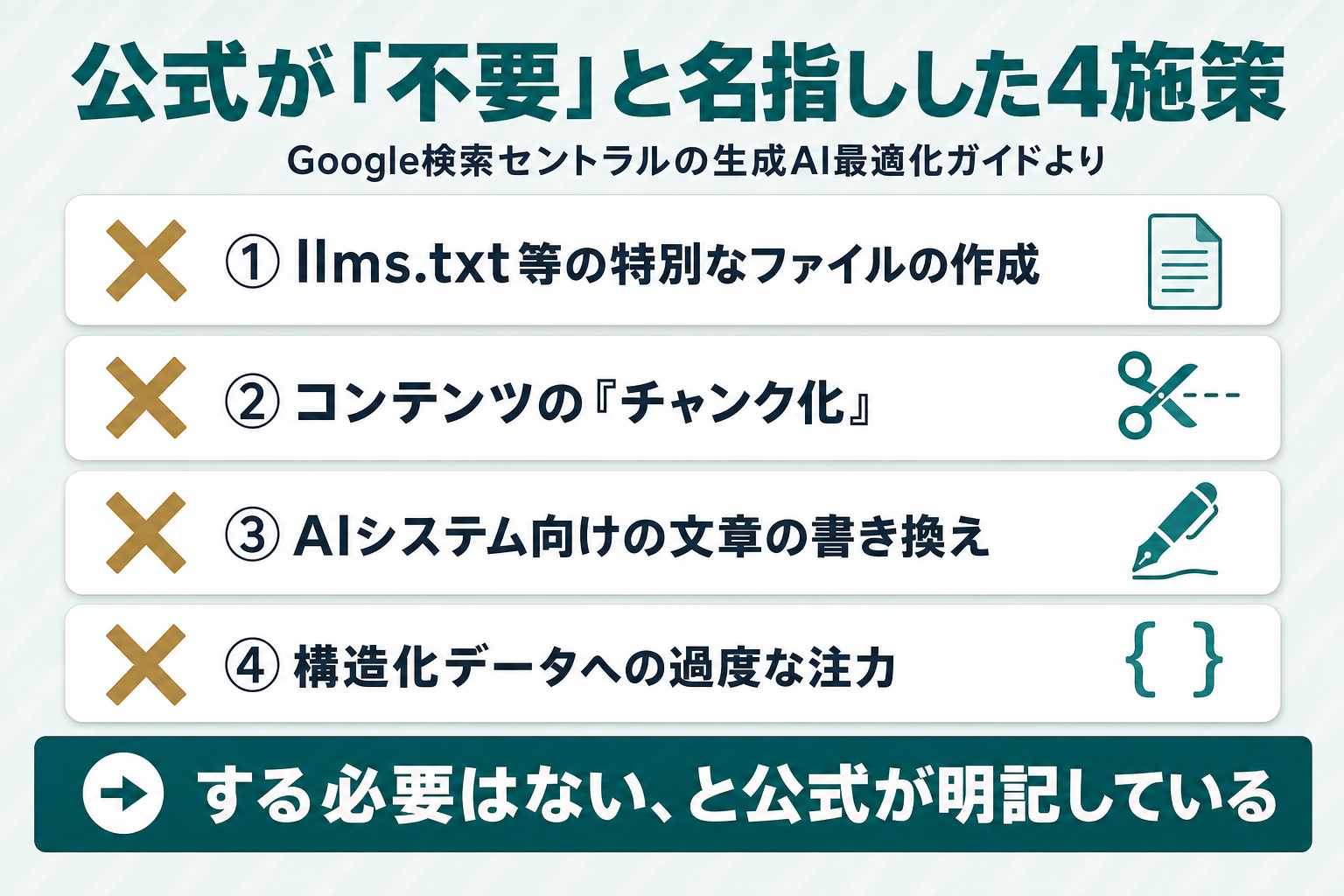 Google公式が「する必要はない」と名指しした4つの施策(llms.txt作成・チャンク化・AI向け書き換え・構造化データへの過度な注力)に×印を付けたチェックリスト図