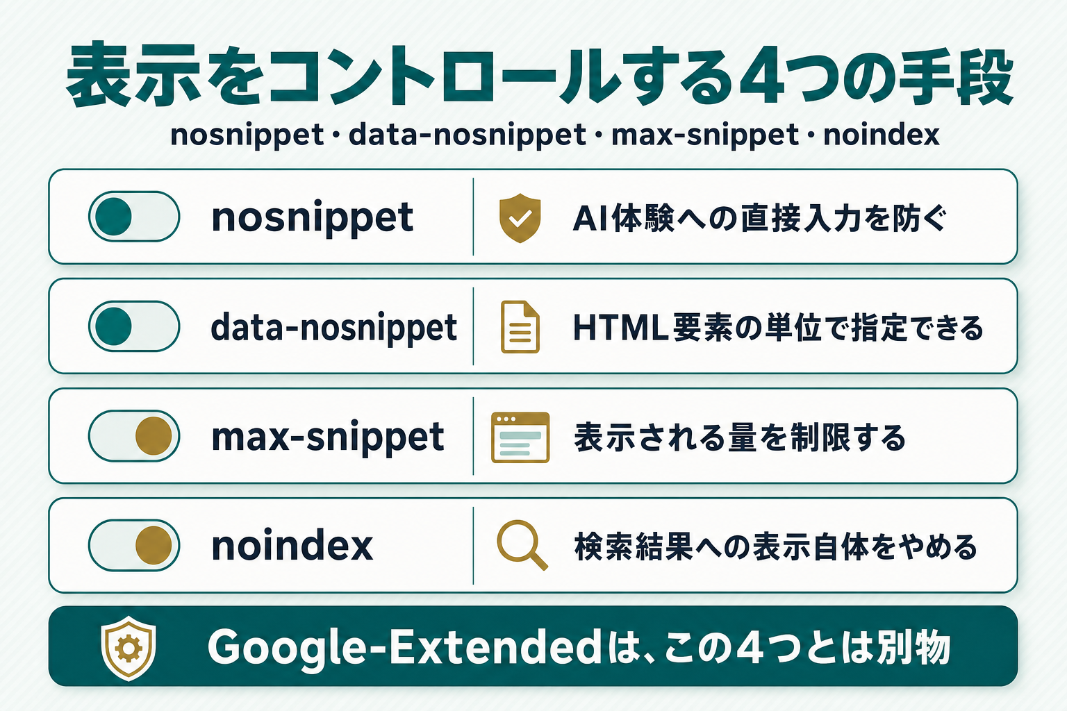 nosnippet・data-nosnippet・max-snippet・noindexというAI検索表示をコントロールする4つの手段の効果を比較した図