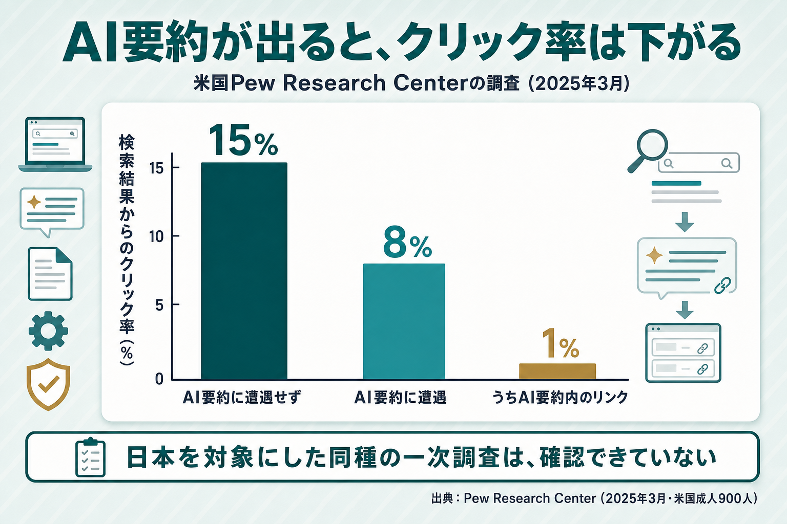 Pew Research Centerの調査によるAI要約に遭遇した場合8%・遭遇しなかった場合15%・AI要約内リンクは1%というクリック率の縦棒グラフ