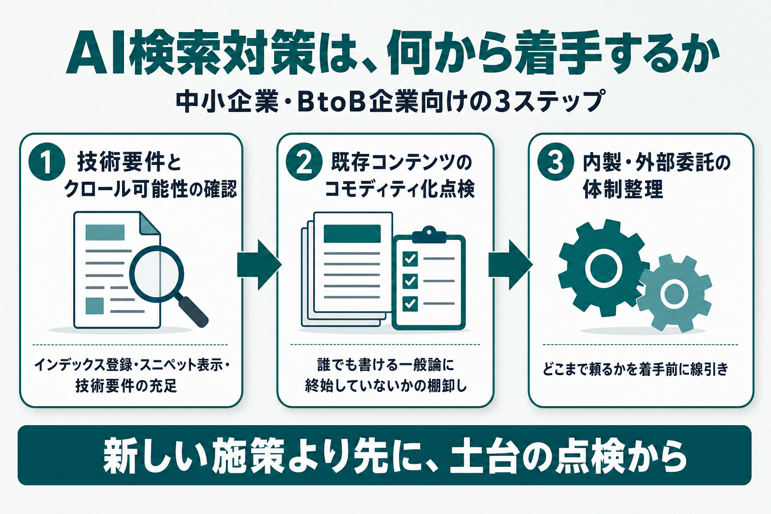 中小企業・BtoB企業がAI検索対策として着手すべき技術要件の確認・既存コンテンツの点検・内製と外部委託の体制整理という3ステップの優先順位図