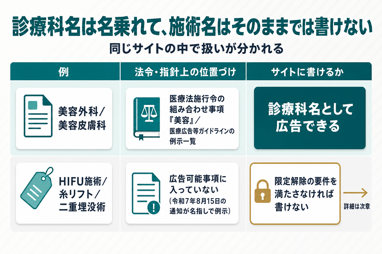 美容外科・美容皮膚科は医療法施行令とガイドラインの例示に根拠があり診療科名として広告できる一方、HIFU・糸リフト・二重埋没術といった施術名は広告可能事項ではなく限定解除の要件を満たさなければ書けないことを、上下2段で対比した図解