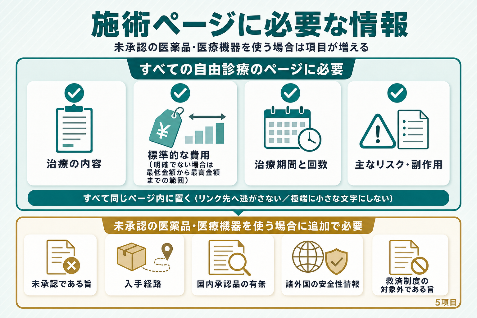 自由診療の施術ページに必要な治療の内容・標準的な費用・治療期間と回数・主なリスクと副作用の4項目を同じページ内に置く必要があることと、未承認の医薬品や医療機器を使う場合に追加で必要となる5項目を上下2段で示したチェックリスト図解