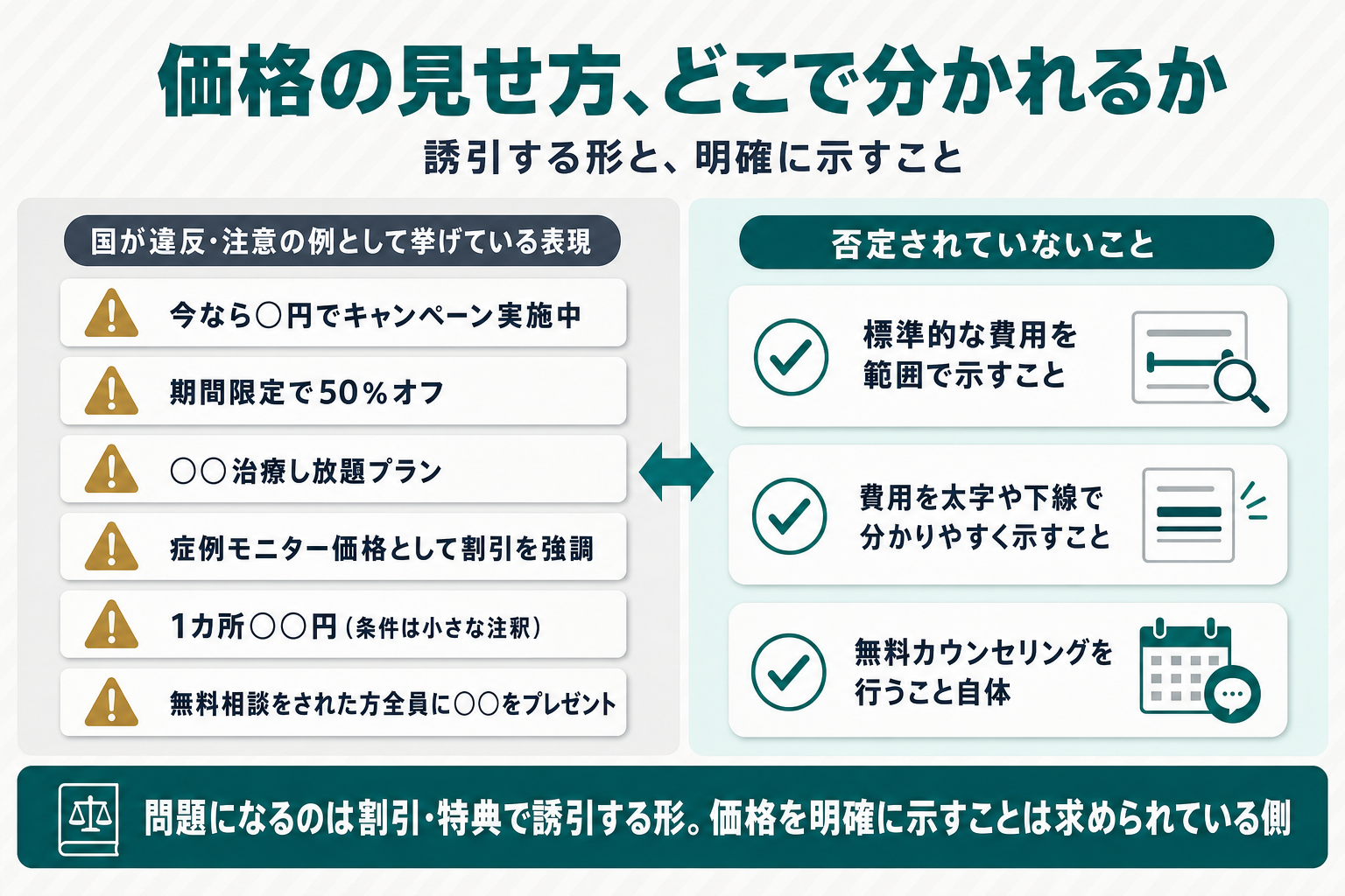 キャンペーン・期間限定の割引・し放題プラン・症例モニター価格の割引強調・小さな注釈付きの1カ所いくら表示・無料相談のプレゼントが国の例示する違反類型である一方、標準的な費用の範囲表示や費用を太字や下線で示すこと、無料カウンセリング自体は否定されていないことを2列で対照した図解