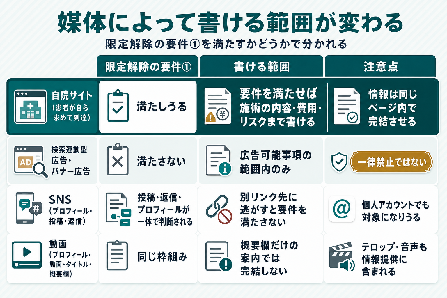 自院サイトは限定解除の要件①を満たしうるため要件を満たせば施術の内容や費用まで書ける一方、検索連動型広告とバナー広告は要件①を満たさず広告可能事項の範囲内に限られること、SNSと動画も同じ枠組みで規制対象になることを媒体別に比較した表形式の図解