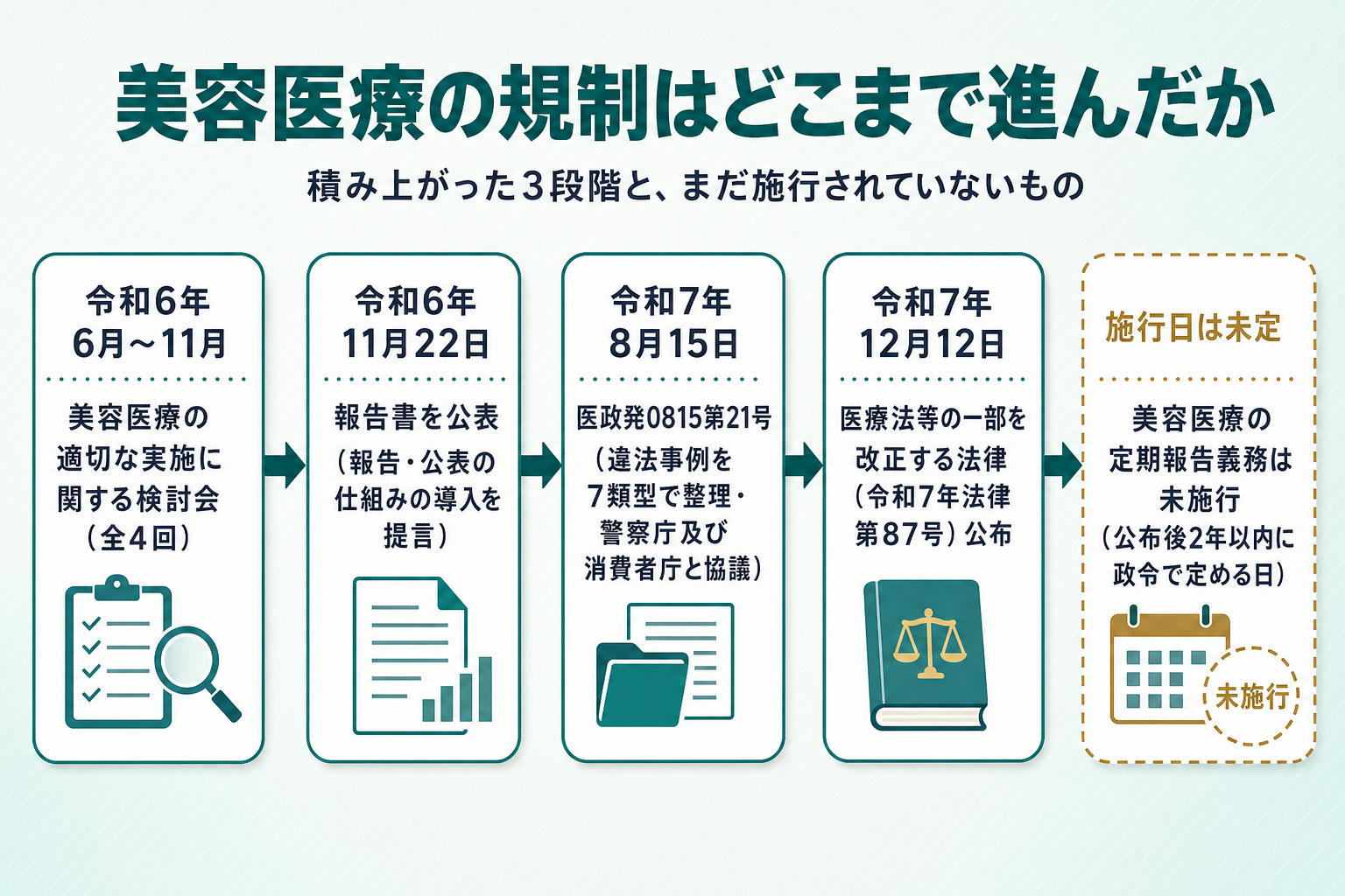 美容医療の規制が令和6年の検討会と報告書、令和7年8月15日の解釈通知、令和7年12月12日の改正法公布と積み上がってきた一方、美容医療の定期報告義務は公布後2年以内に政令で定める日から施行される予定でまだ施行されていないことを、左から右への年表で示した図解