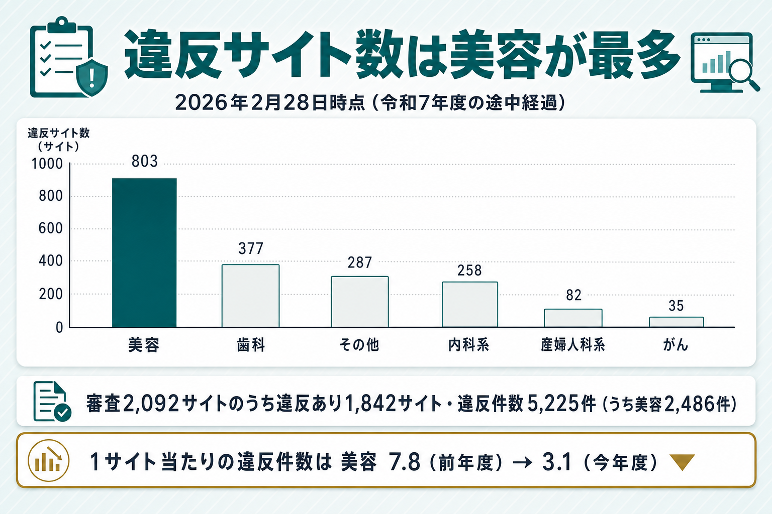 医療広告ネットパトロールで2026年2月28日時点に違反ありとされたサイト数を医療分野別に示した縦棒グラフ。美容が803サイトで最も多く歯科377サイトが続く一方、1サイト当たりの違反件数は美容が前年度の7.8件から3.1件へ減っていることを注記した図解