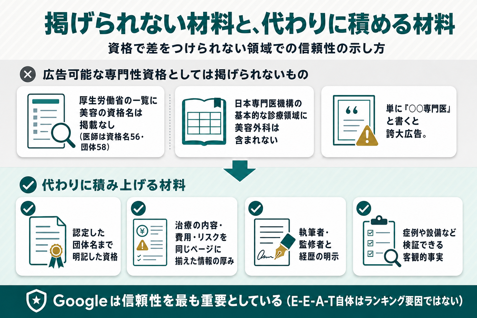 厚生労働省が公表する広告可能な専門性資格の一覧に美容の資格名が掲載されておらず、日本専門医機構の基本的な診療領域にも美容外科が含まれないこと、単に○○専門医と書くと誇大広告に当たることを上段に示し、認定団体名の明記や情報の厚み、執筆者と監修者の明示で信頼性を積む方法を下段に示した図解