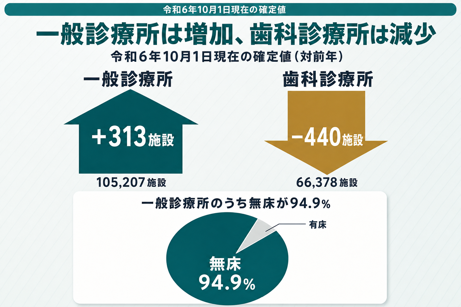 厚生労働省の医療施設調査で、令和6年10月1日現在の確定値として一般診療所が前年より313施設増加した一方、歯科診療所は440施設減少したことを対比し、一般診療所のうち無床が94.9%を占める内訳を示したインフォグラフィック