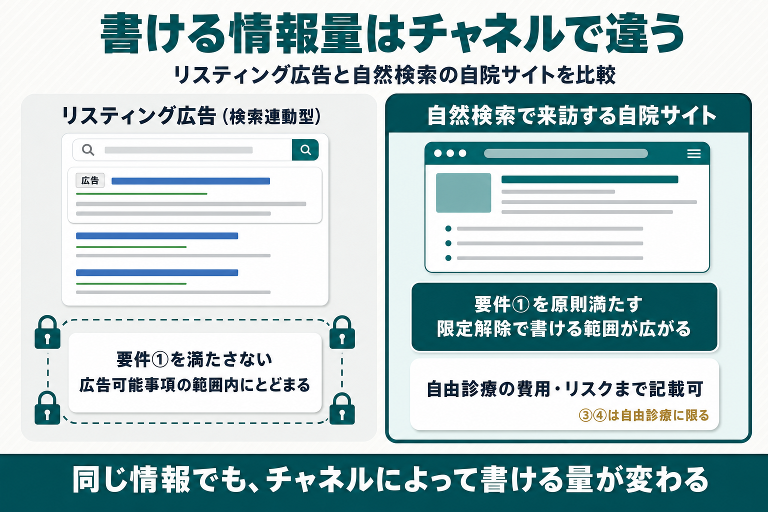 リスティング広告は限定解除の要件①を満たさず広告可能事項の範囲内にとどまるのに対し、自然検索で来訪する自院サイトは要件①を原則満たし限定解除により自由診療の費用やリスクまで記載できることを左右で比較し、要件③④は自由診療に限られる旨を示した図解