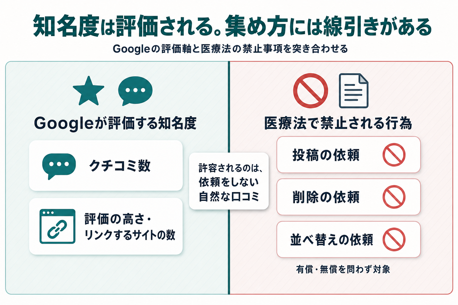 Googleがローカル検索の知名度要素としてクチコミ数と評価を挙げていることと、医療機関による口コミ投稿の依頼や削除依頼・並べ替え依頼が有償無償を問わず医療法違反になり得ることを左右に対比し、依頼をしない自然な口コミのみが許容される範囲であることを中央に示した警告型の図解