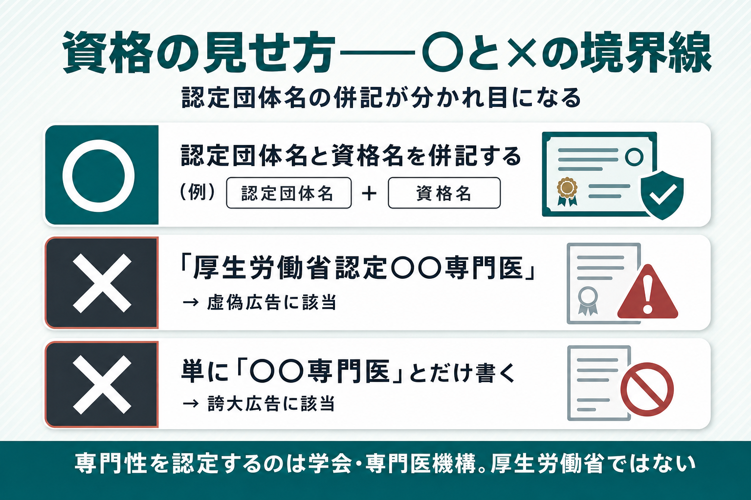 ○×チェックリスト形式で、認定団体名と資格名を併記する表記を○、単独の専門医表記や厚生労働省認定という誤った表記を×として左右に対比した図解
