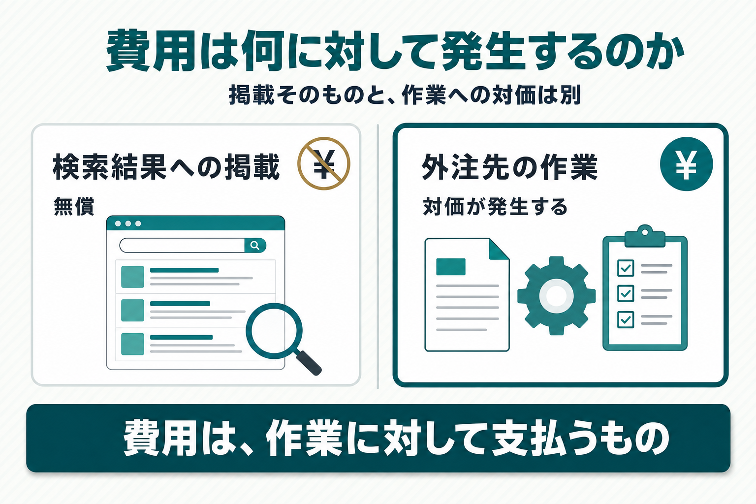 検索結果への掲載は無償で、費用が発生するのは外注先の作業に対してであることを示す対比図