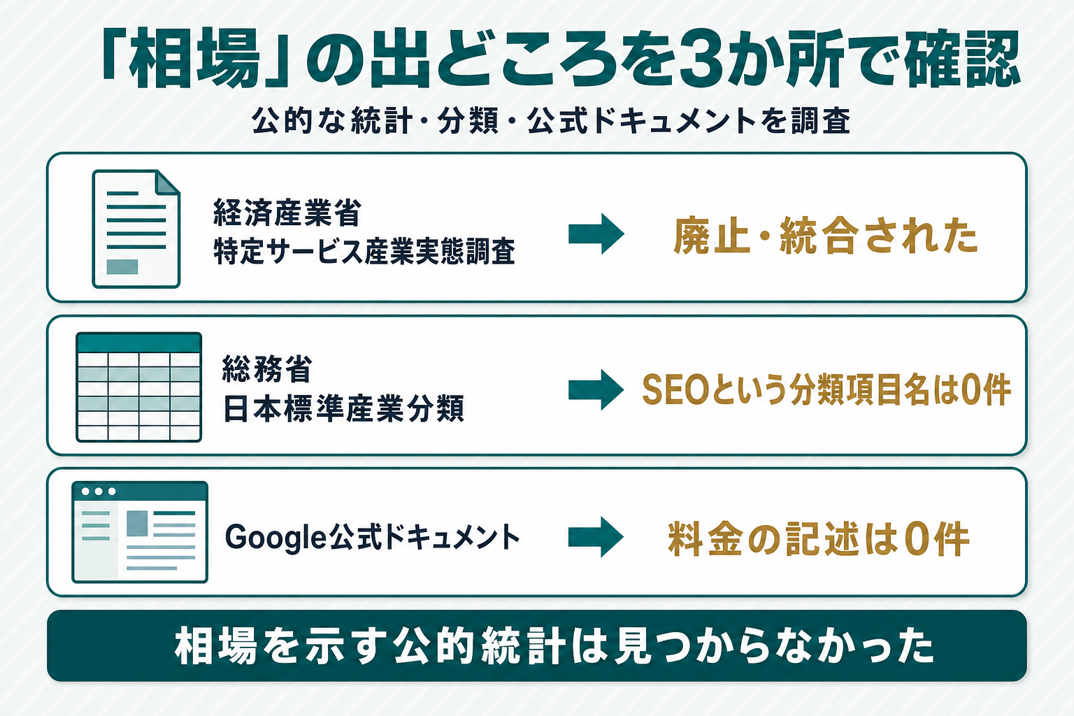 経済産業省・総務省・Google公式ドキュメントの3か所を調査したが相場を示す公的統計は見つからなかったことを示す図