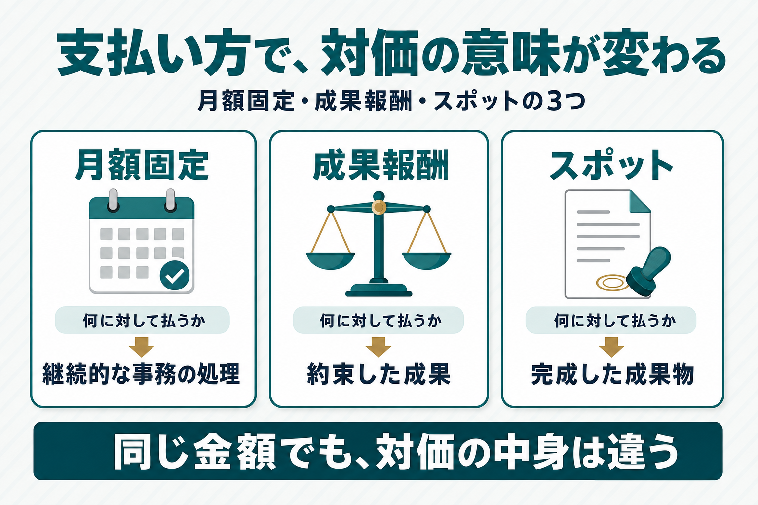 月額固定は継続的な事務の処理、成果報酬は約束した成果、スポットは完成した成果物に対して支払うことを示す3カード比較図