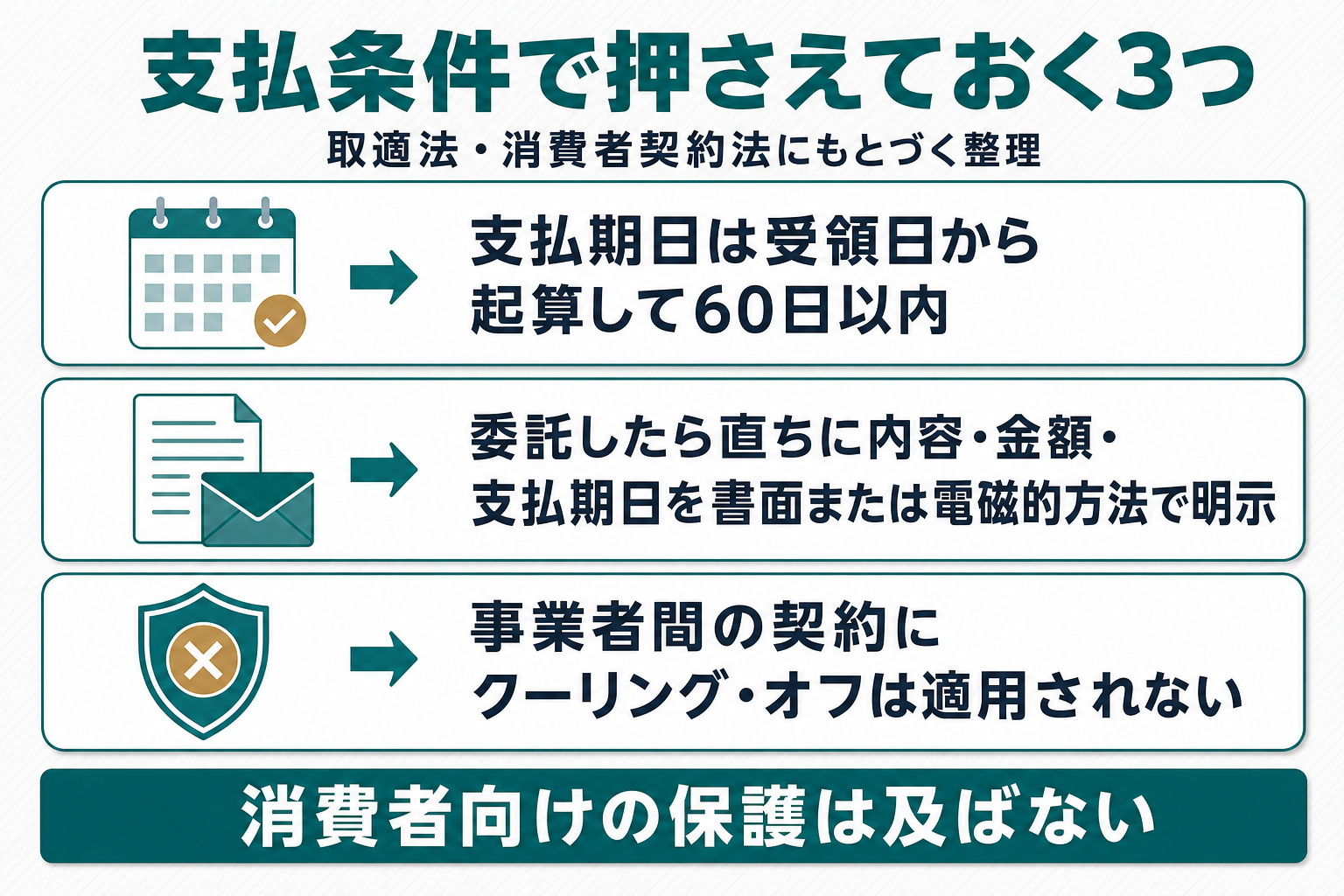 支払期日60日以内・書面または電磁的方法での明示義務・クーリングオフ適用除外という支払条件3つの図
