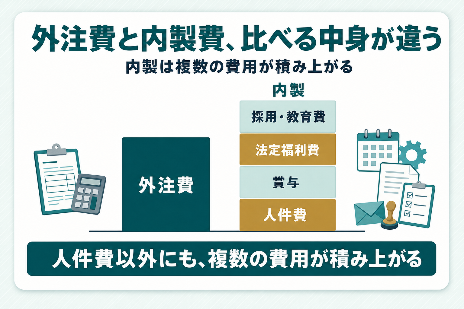 外注費は1つの箱だが内製は人件費・賞与・法定福利費・採用教育費が積み上がり比較の中身が違うことを示す図
