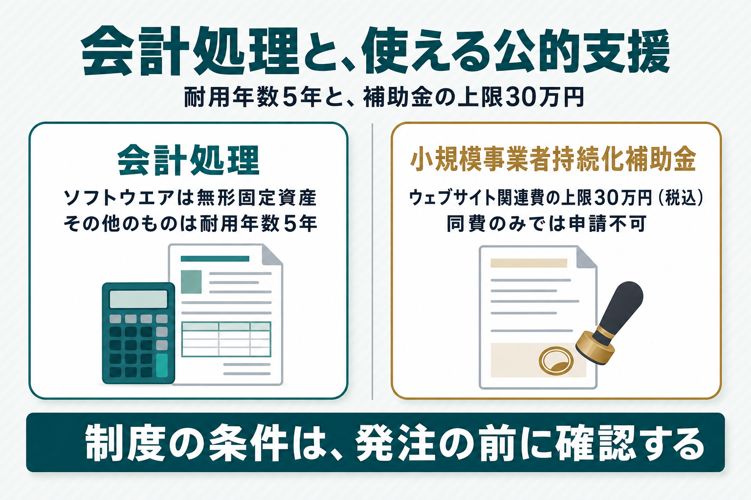 ソフトウエアは無形固定資産で耐用年数5年、小規模事業者持続化補助金はウェブサイト関連費の上限30万円という会計処理と公的支援の図