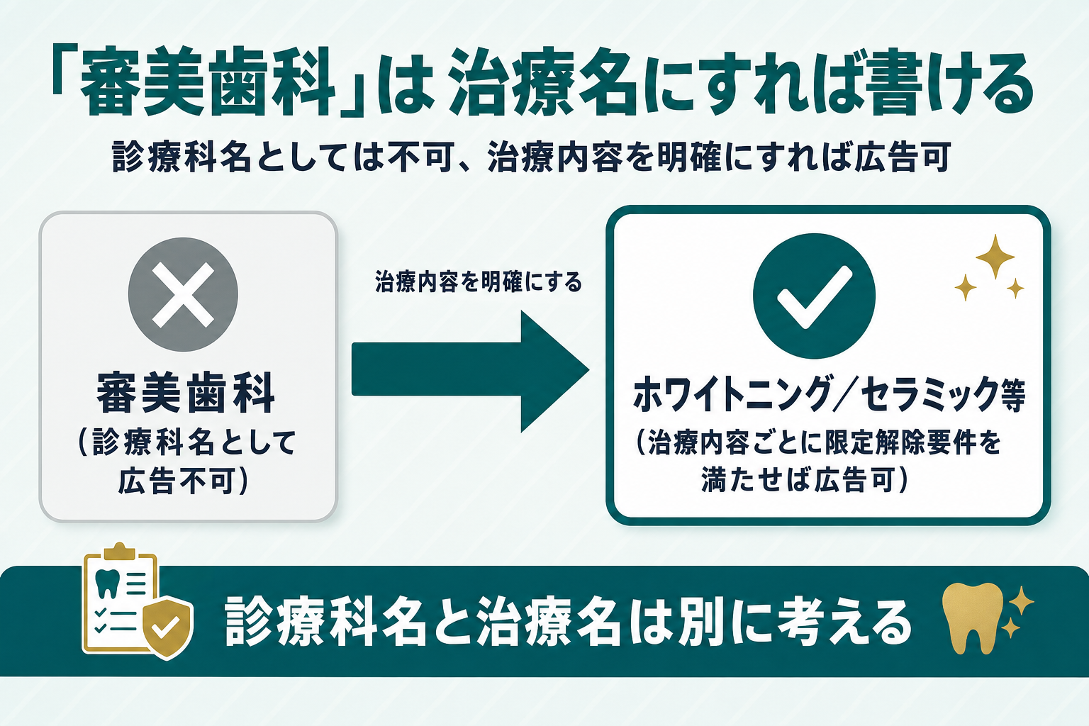 審美歯科は診療科名としては広告できないが、ホワイトニングやセラミックのように治療内容を明確にして限定解除要件を満たせば広告できることを、NGからOKへの流れで示したフロー図