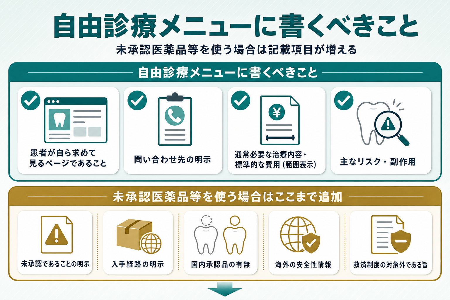自由診療メニューに書くべき基本4項目(対象・問い合わせ先・標準的な費用・リスクや副作用)と、未承認医薬品等を使う場合に追加で必要な5項目を上下2段で示したチェックリスト図