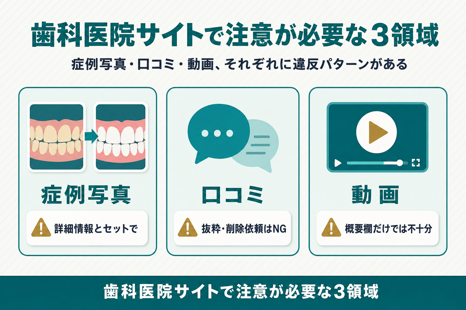 歯科医院サイトで注意が必要な症例写真・口コミ・動画の3領域を横並びに示し、それぞれ詳細情報とセットにすること・抜粋や削除依頼を避けること・概要欄だけで完結させないことを注意喚起する図解
