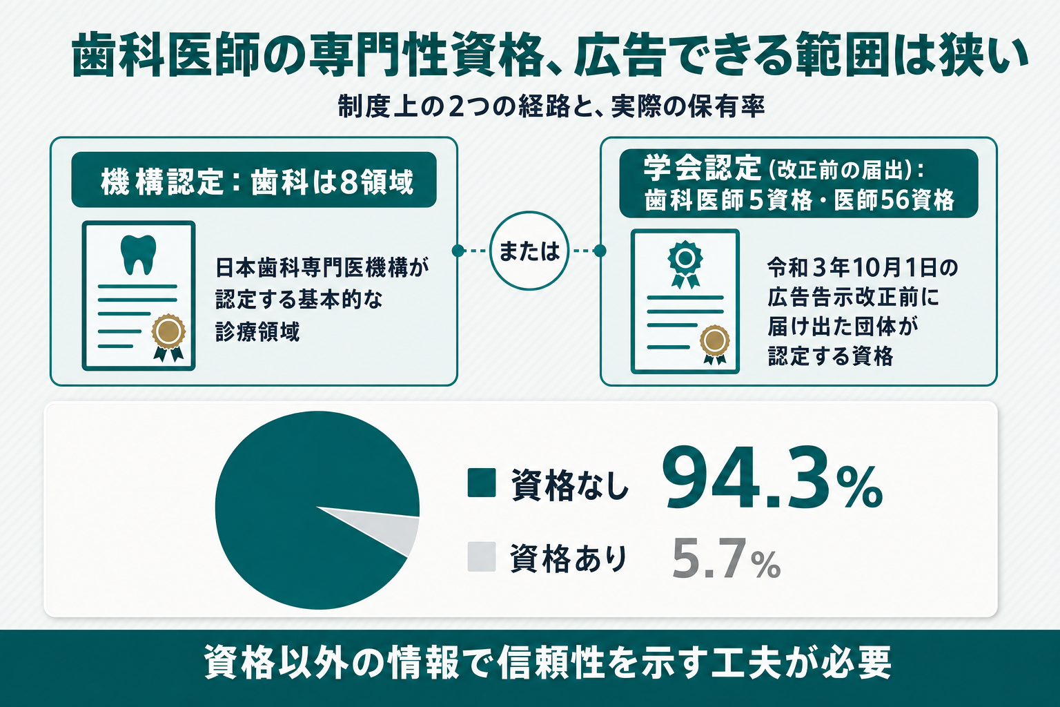 広告できる専門性資格には日本歯科専門医機構が認定する歯科8領域と、改正前に届け出た団体が認定する歯科医師5資格・医師56資格という2つの経路があること、そのうえで実際に専門性資格を持つ歯科医師は5.7%にとどまることを上下2段で示した図解