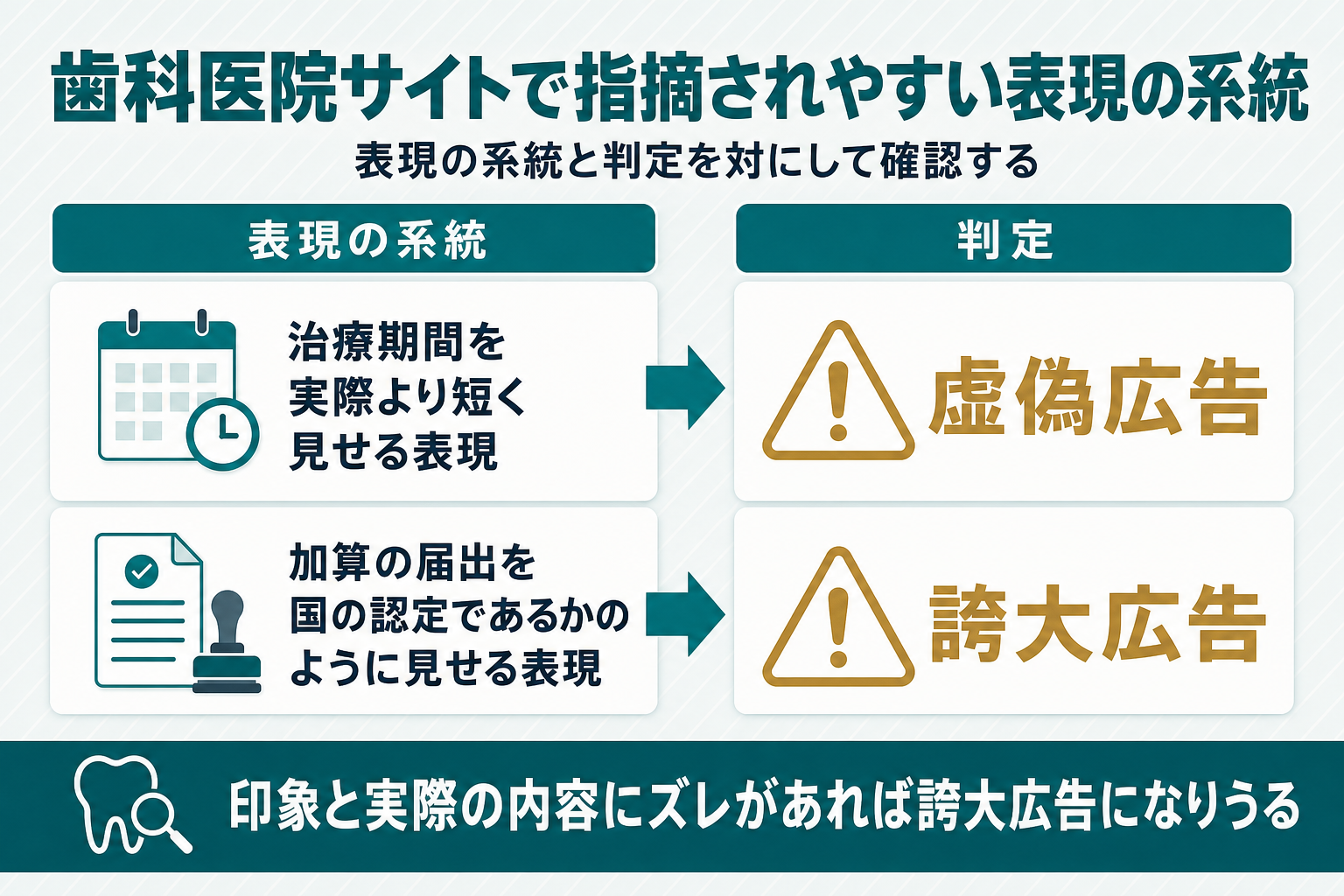 歯科医院サイトで指摘されやすい表現の系統として、治療期間を実際より短く見せる表現が虚偽広告に、加算の届出を国の認定であるかのように見せる表現が誇大広告に該当することを表現の系統と判定を対にして示した図解