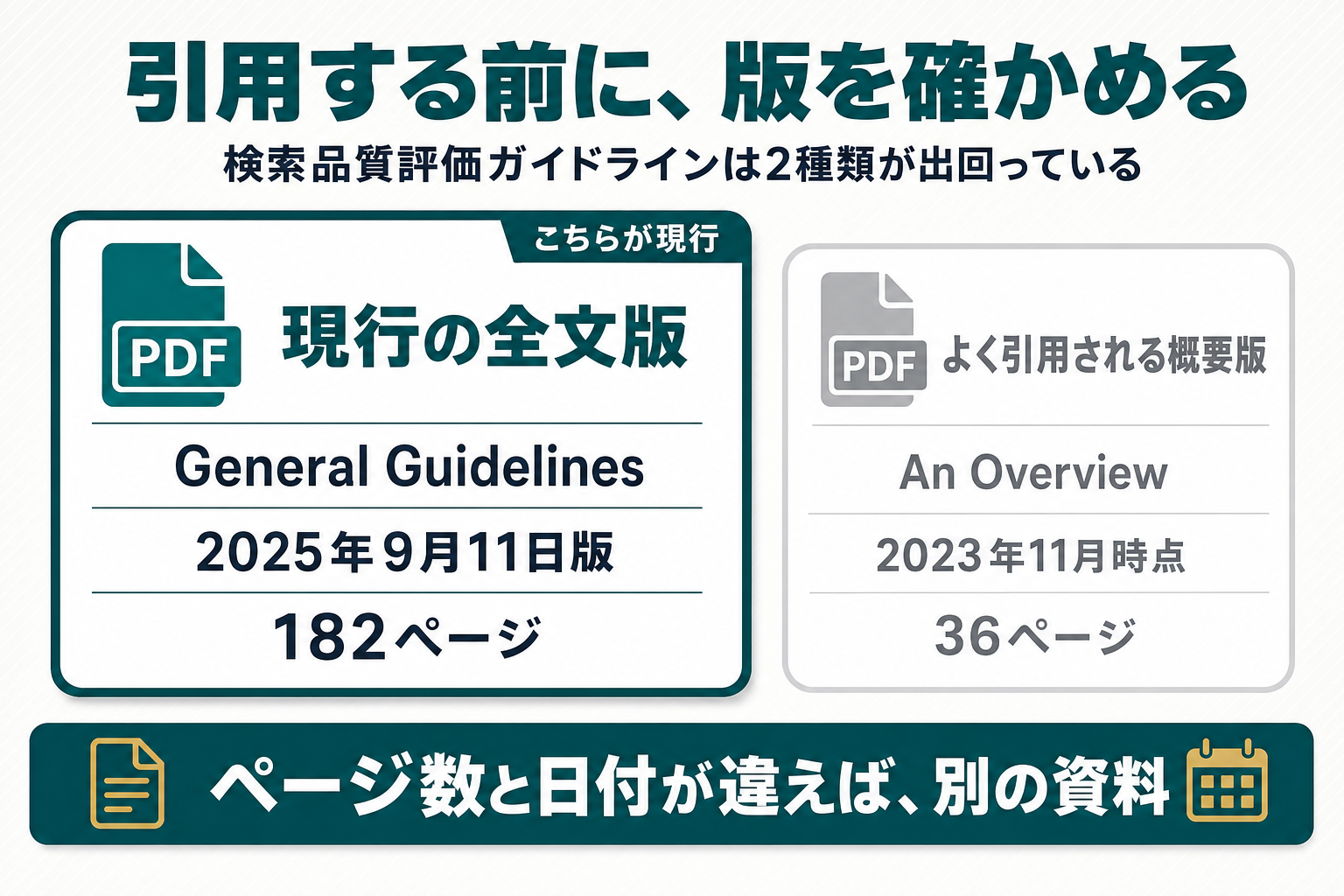 「現行の検索品質評価ガイドライン(2025年9月11日版・182ページ・static.googleusercontent.com配布)」と「よく引用される概要版(services.google.com配布・36ページ・2023年11月時点)」を左右に対比し、現行版を主役として強調した比較図