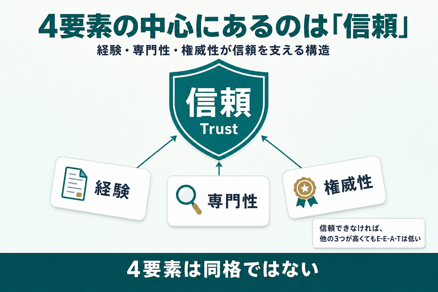 中心にTrustを置き、その周囲にExperience・Expertise・Authoritativenessを配置して、3要素がTrustを支える関係を矢印で示した構造図(4要素を横一列には並べていない)