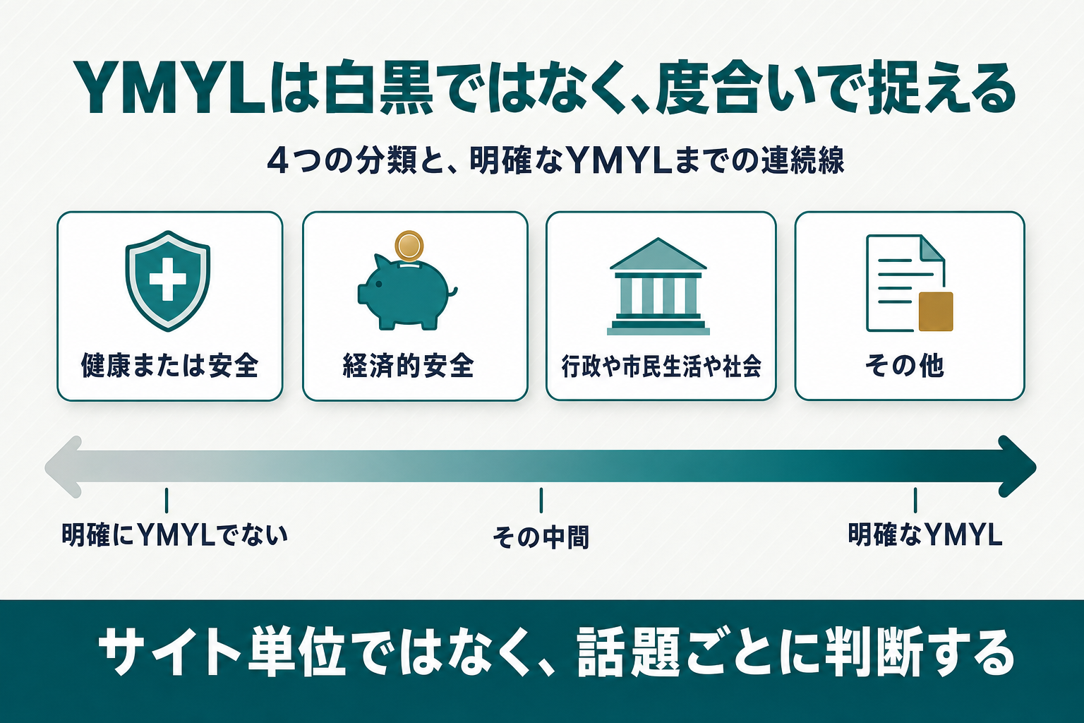 横軸に「明確にYMYLでない←→明確なYMYL」の連続的な度合いを示し、その上に健康または安全・経済的安全・行政や市民生活や社会・その他の4分類を配置したスペクトラム図