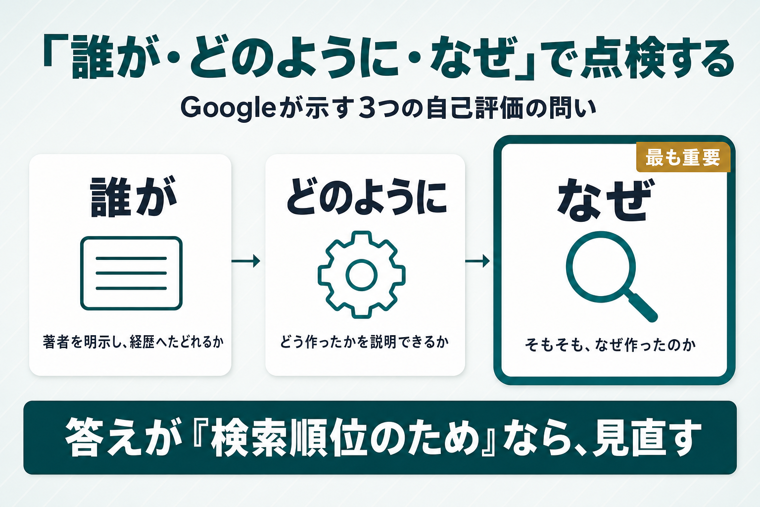「誰が」「どのように」「なぜ」の3つの自己評価の問いを順に並べ、Googleが最重要と位置づける「なぜ」を強調したチェックリスト風のフロー図