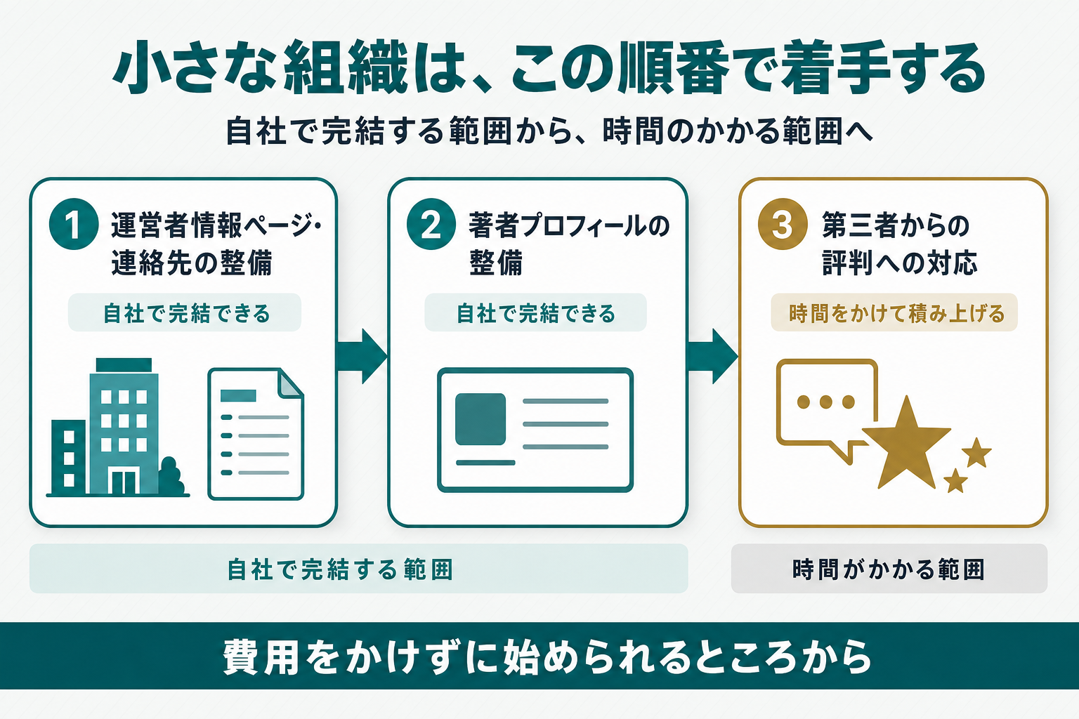 「運営者情報の整備」→「著者プロフィールの整備」→「第三者評判への対応」の3ステップを矢印でつなぎ、自社で完結できる範囲と時間がかかる範囲を色分けしたフロー図